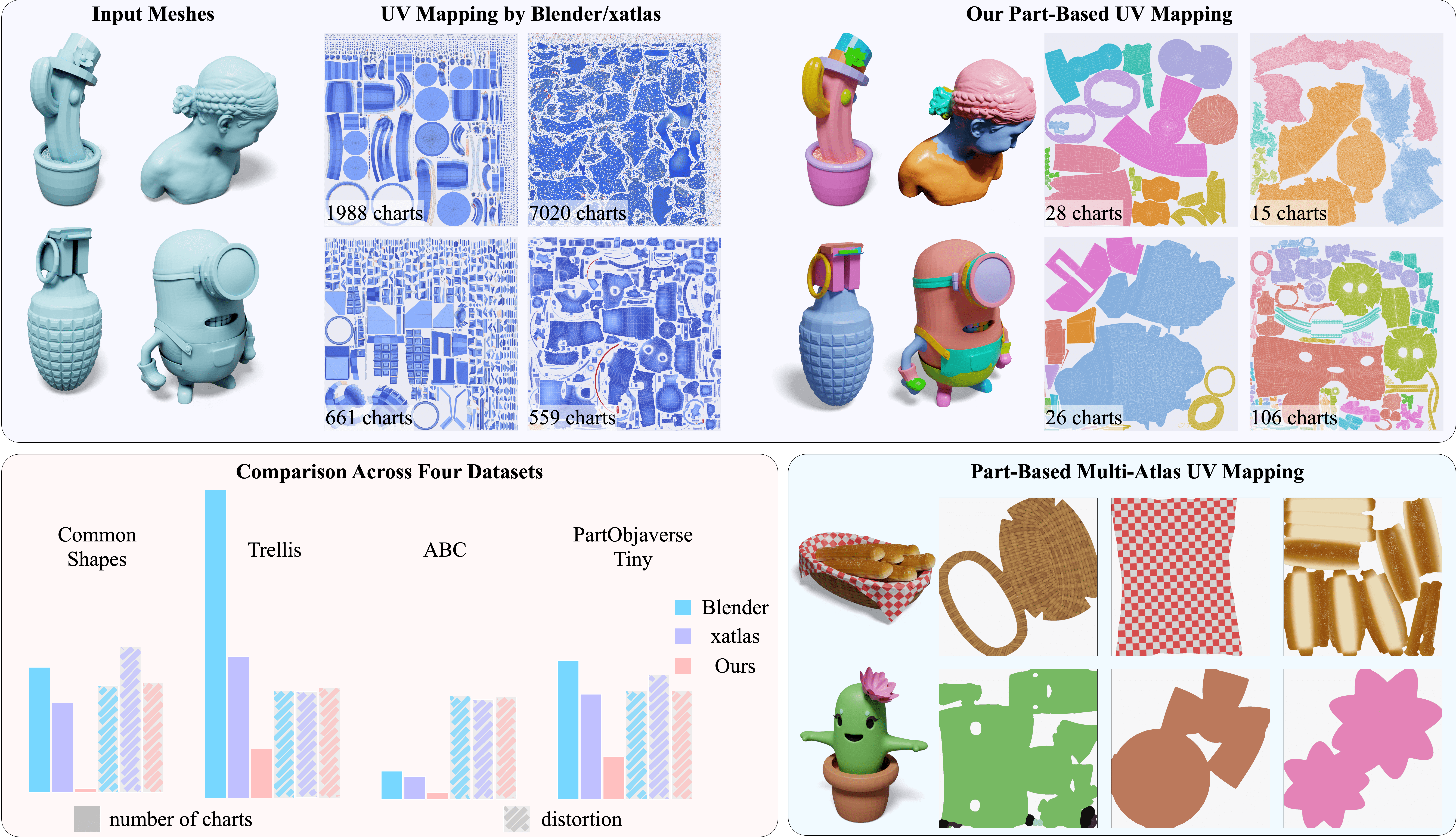 PartUV method overview
